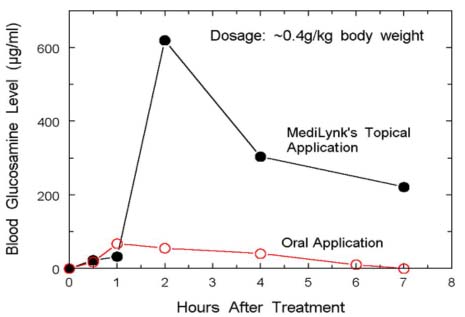 Glucosamine Cream Result